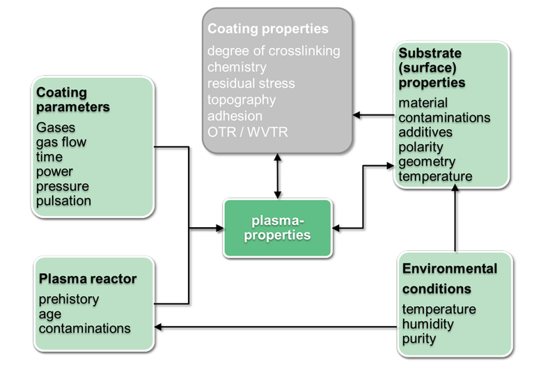 Factors influencing the layer properties 
