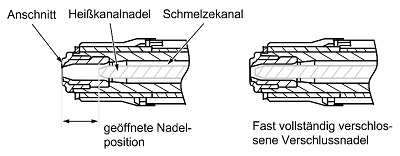 Schematische Darstellung des Heißkanalsystems im Bereich des Bauteilanschnitts