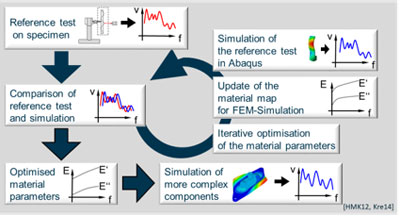 Schematische Darstellung des Reverse-Engineering Prozesses zur automatisierten, iterativen Materialdatenbestimmung