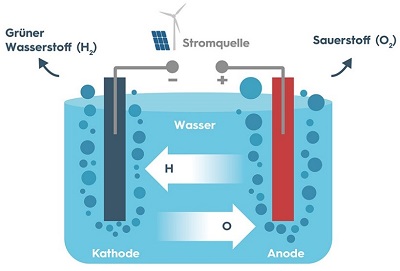 Elektrolyse zur Herstellung von Wasserstoff