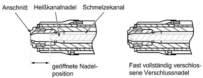 Schematische Darstellung des Heißkanalsystems im Bereich des Bauteilanschnitts