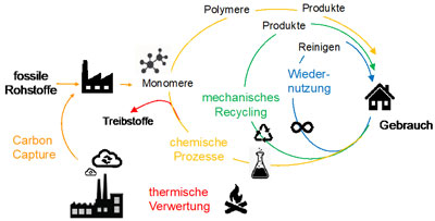 Verwertungspfade für Kunststoffprodukte